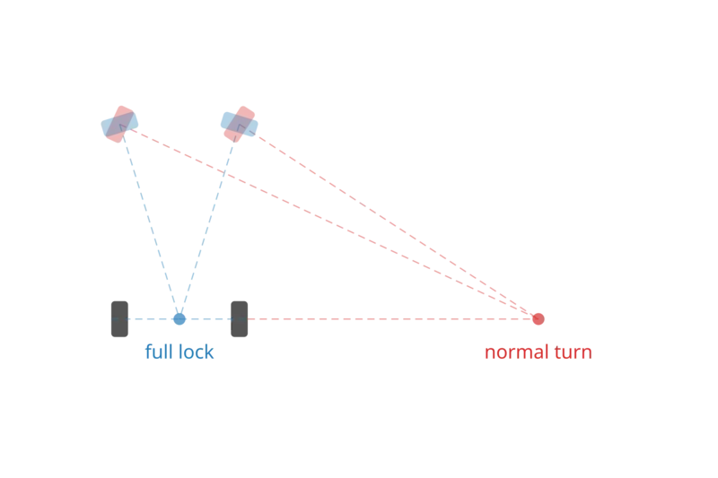 Top-down diagram of Ackermann steering geometry showing front wheel axle lines converging at the turning centre