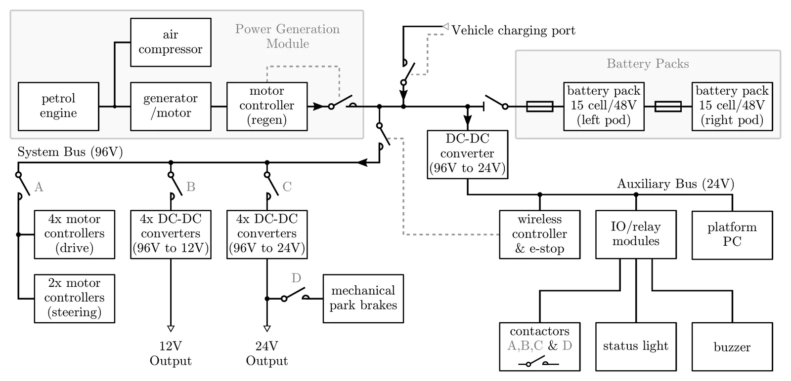 Power distribution diagram showing the 96V system bus, battery packs, power generation module, contactors, DC-DC converters, and auxiliary 24V bus