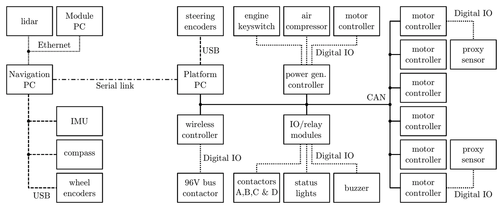 Communications architecture showing the Platform PC, CAN bus, motor controllers, and sensor connections